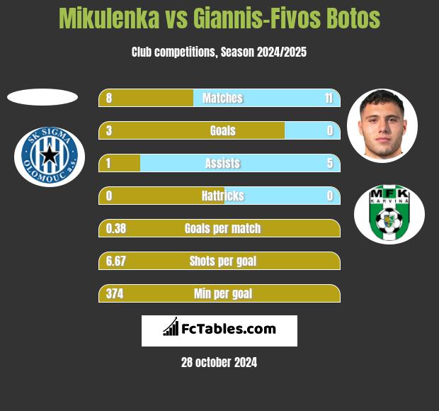 Mikulenka vs Giannis-Fivos Botos h2h player stats