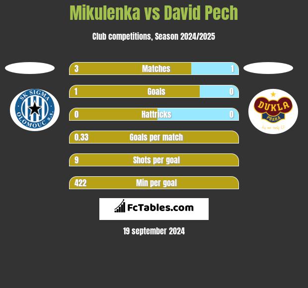 Mikulenka vs David Pech h2h player stats