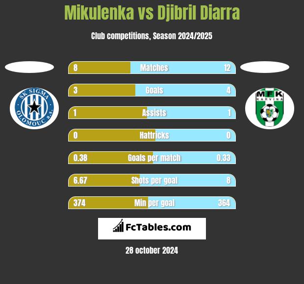 Mikulenka vs Djibril Diarra h2h player stats