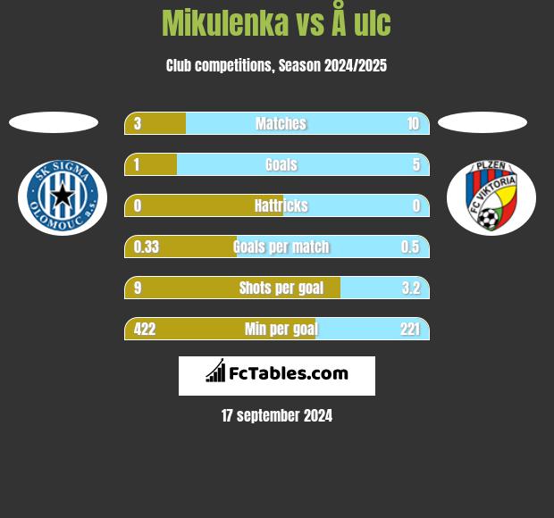 Mikulenka vs Å ulc h2h player stats