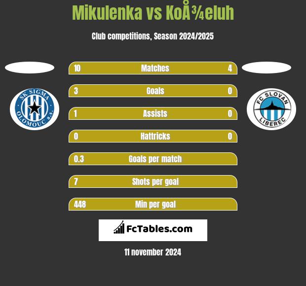 Mikulenka vs KoÅ¾eluh h2h player stats