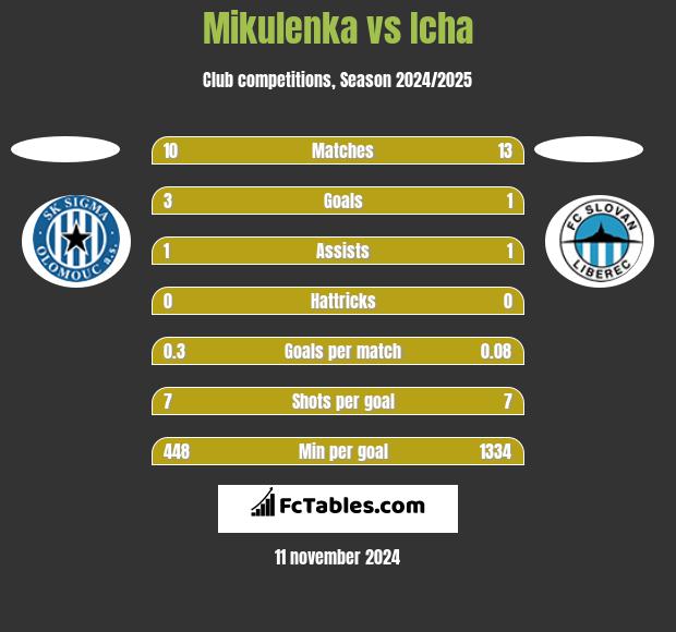 Mikulenka vs Icha h2h player stats