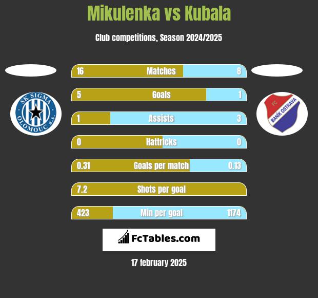 Mikulenka vs Kubala h2h player stats