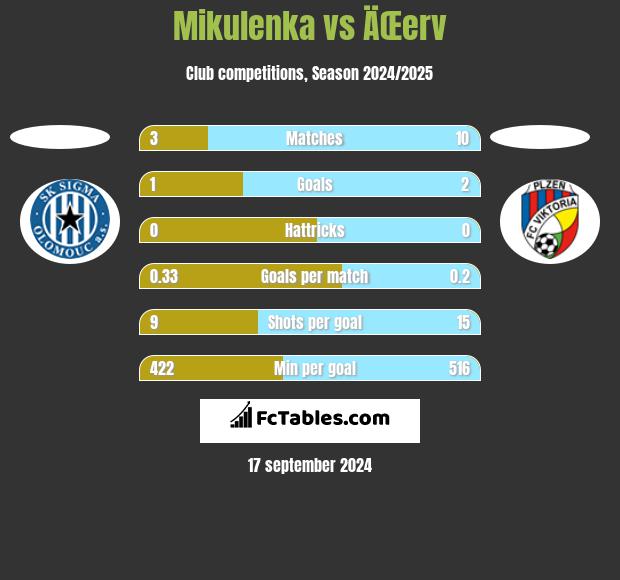 Mikulenka vs ÄŒerv h2h player stats