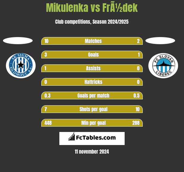 Mikulenka vs FrÃ½dek h2h player stats