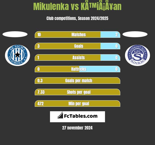 Mikulenka vs KÅ™iÅ¡Å¥an h2h player stats