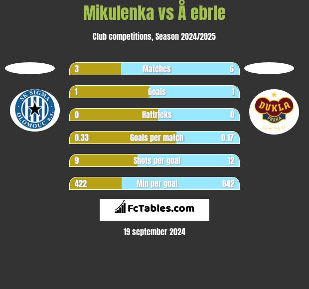 Mikulenka vs Å ebrle h2h player stats