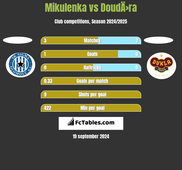 Mikulenka vs DoudÄ›ra h2h player stats