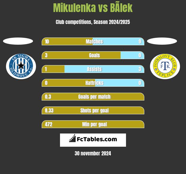 Mikulenka vs BÃ­lek h2h player stats