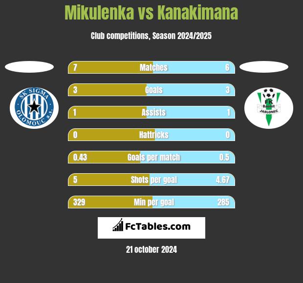 Mikulenka vs Kanakimana h2h player stats