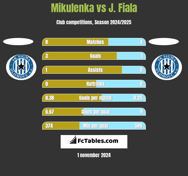 Mikulenka vs J. Fiala h2h player stats