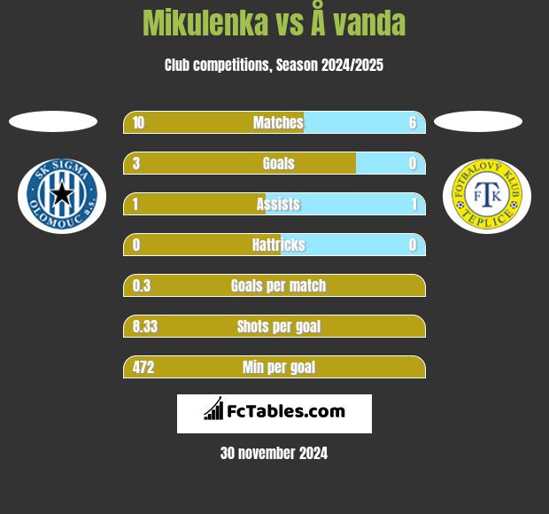 Mikulenka vs Å vanda h2h player stats