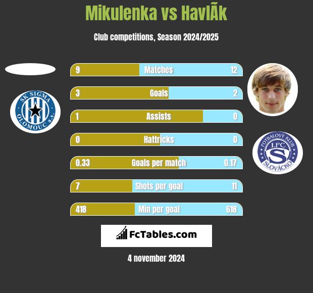 Mikulenka vs HavlÃ­k h2h player stats