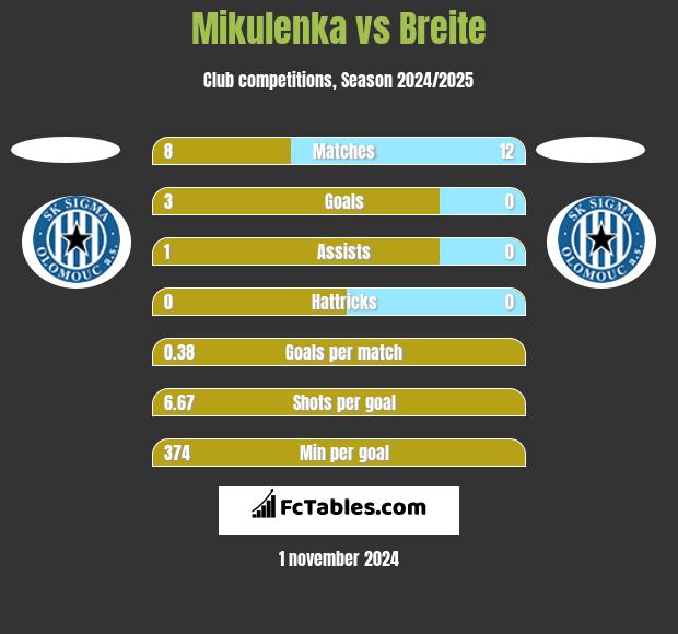 Mikulenka vs Breite h2h player stats