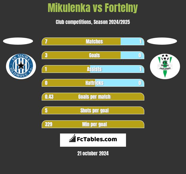 Mikulenka vs Fortelny h2h player stats