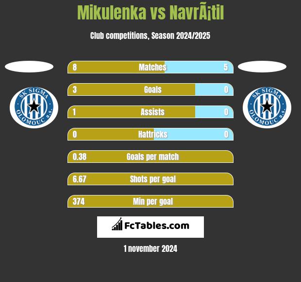 Mikulenka vs NavrÃ¡til h2h player stats