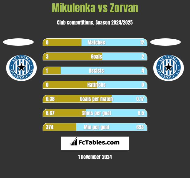 Mikulenka vs Zorvan h2h player stats