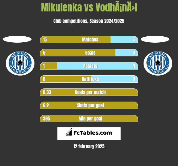 Mikulenka vs VodhÃ¡nÄ›l h2h player stats