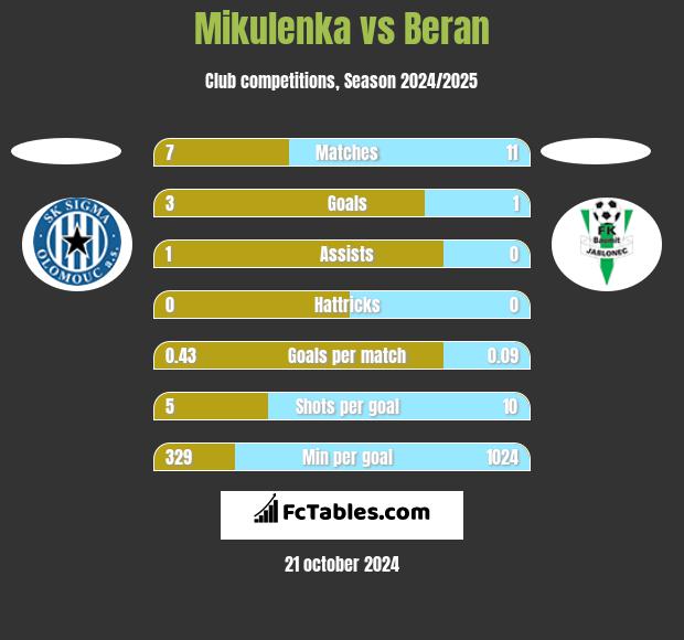 Mikulenka vs Beran h2h player stats