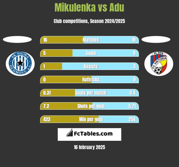 Mikulenka vs Adu h2h player stats