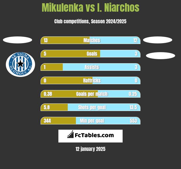 Mikulenka vs I. Niarchos h2h player stats