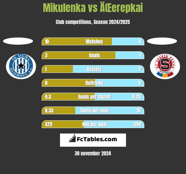 Mikulenka vs ÄŒerepkai h2h player stats