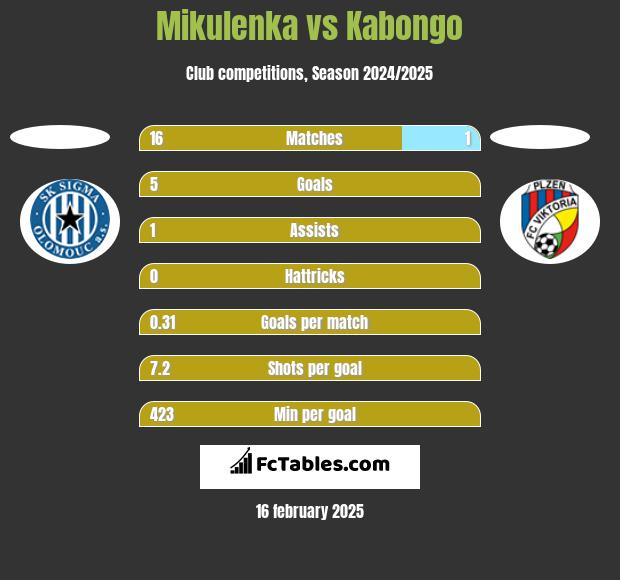 Mikulenka vs Kabongo h2h player stats