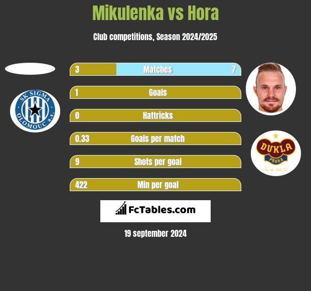 Mikulenka vs Hora h2h player stats