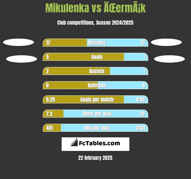 Mikulenka vs ÄŒermÃ¡k h2h player stats