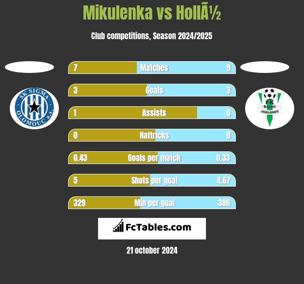 Mikulenka vs HollÃ½ h2h player stats