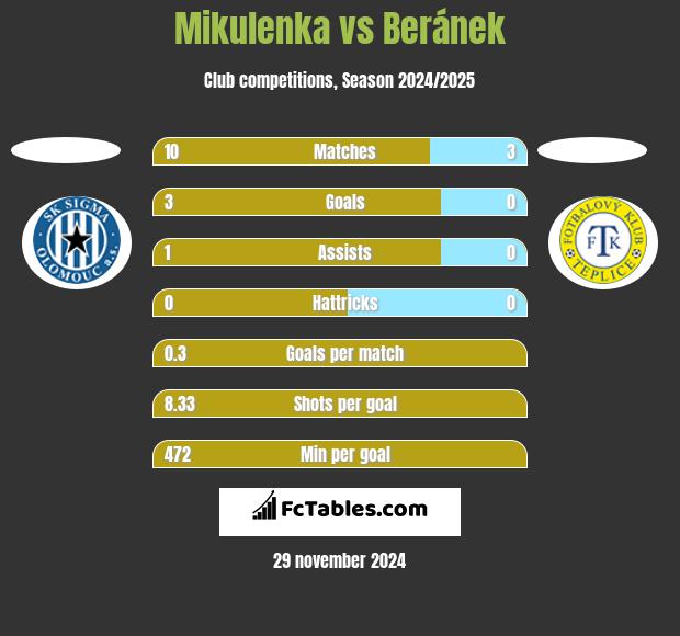 Mikulenka vs Beránek h2h player stats