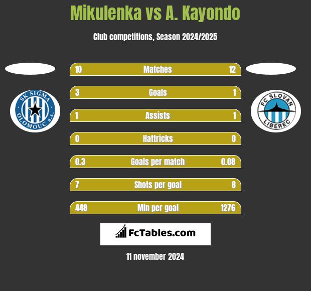 Mikulenka vs A. Kayondo h2h player stats