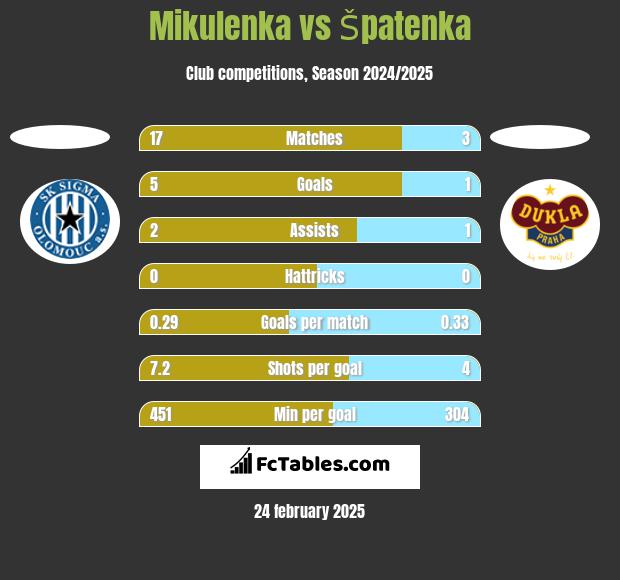 Mikulenka vs Špatenka h2h player stats