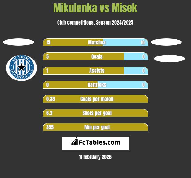 Mikulenka vs Misek h2h player stats