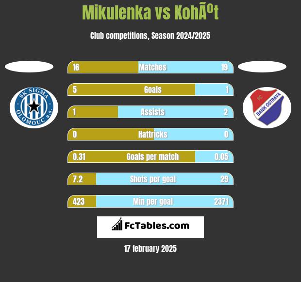 Mikulenka vs KohÃºt h2h player stats