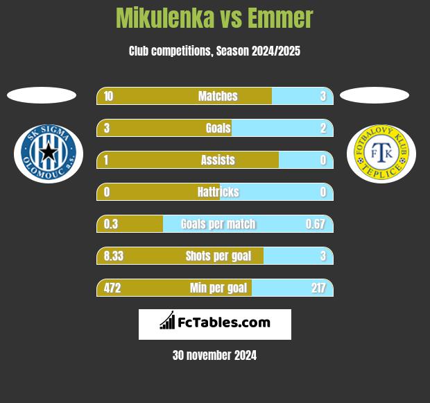 Mikulenka vs Emmer h2h player stats