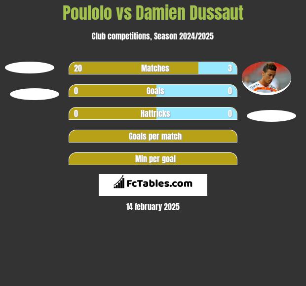 Poulolo vs Damien Dussaut h2h player stats