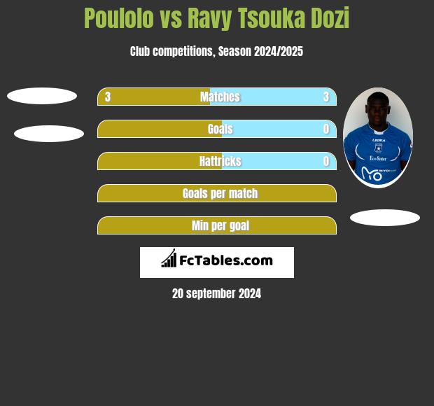 Poulolo vs Ravy Tsouka Dozi h2h player stats