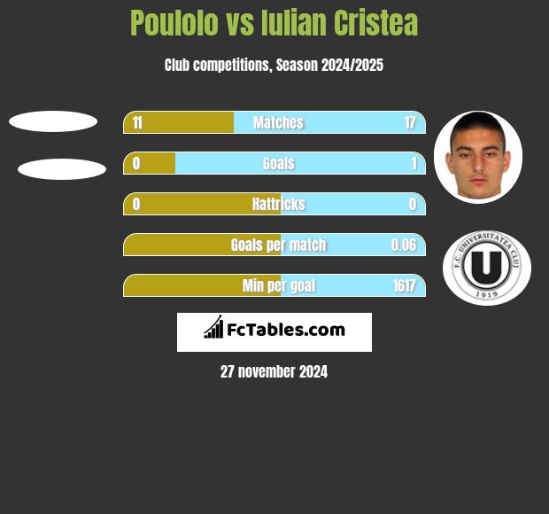 Poulolo vs Iulian Cristea h2h player stats