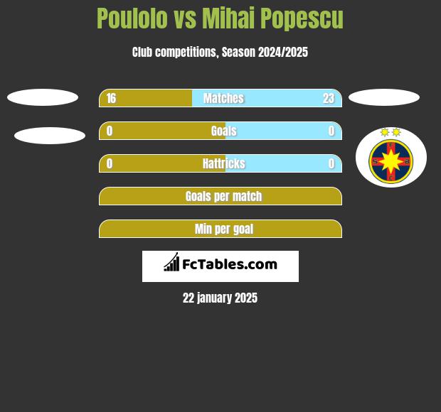 Poulolo vs Mihai Popescu h2h player stats