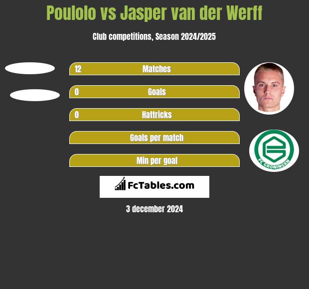 Poulolo vs Jasper van der Werff h2h player stats