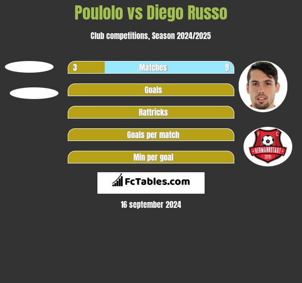 Poulolo vs Diego Russo h2h player stats