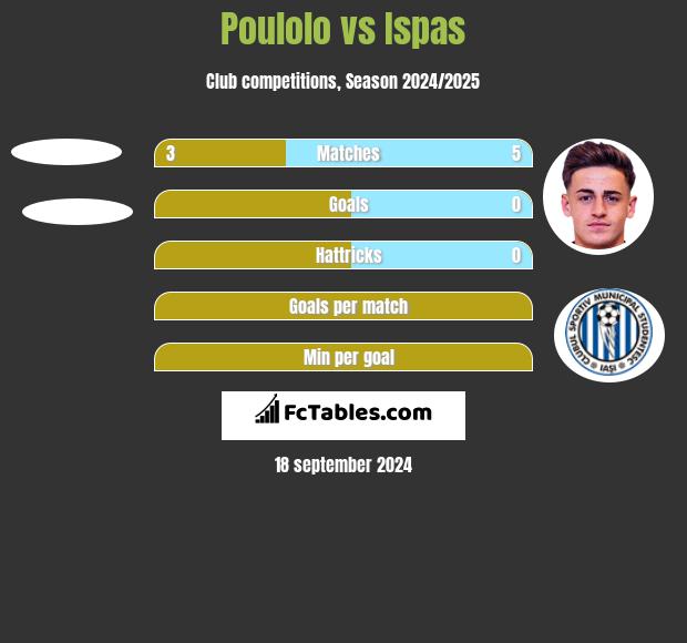 Poulolo vs Ispas h2h player stats