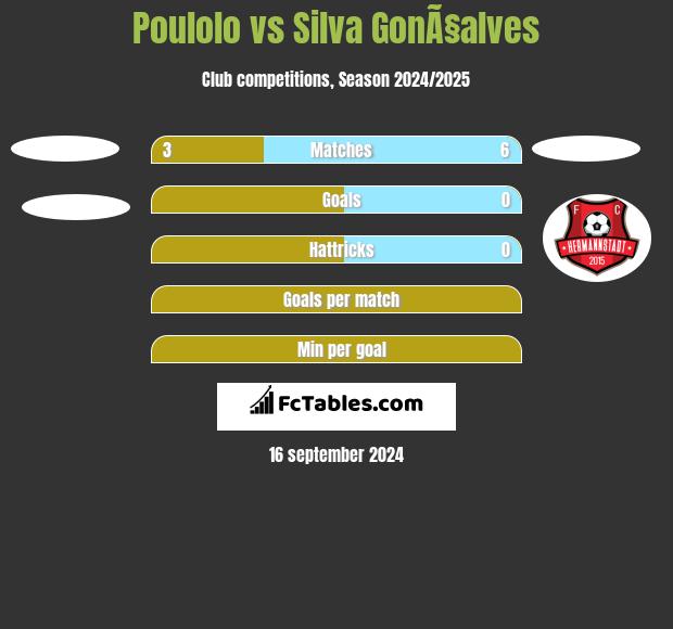 Poulolo vs Silva GonÃ§alves h2h player stats