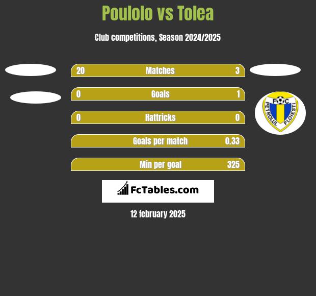 Poulolo vs Tolea h2h player stats