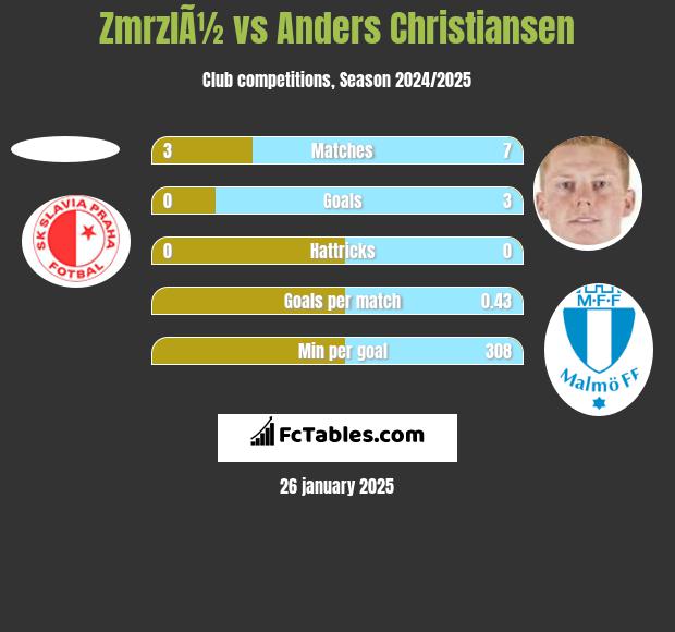 ZmrzlÃ½ vs Anders Christiansen h2h player stats