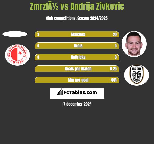 ZmrzlÃ½ vs Andrija Zivković h2h player stats