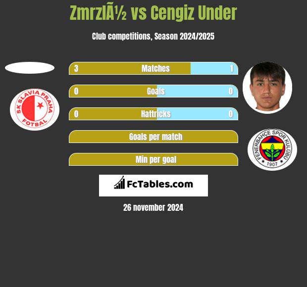 ZmrzlÃ½ vs Cengiz Under h2h player stats