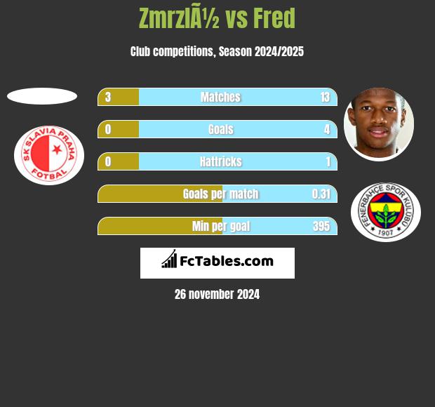 ZmrzlÃ½ vs Fred h2h player stats