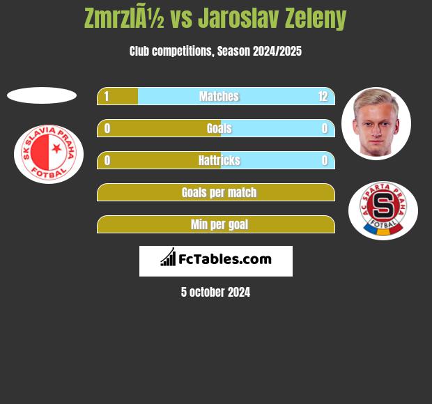 ZmrzlÃ½ vs Jaroslav Zeleny h2h player stats